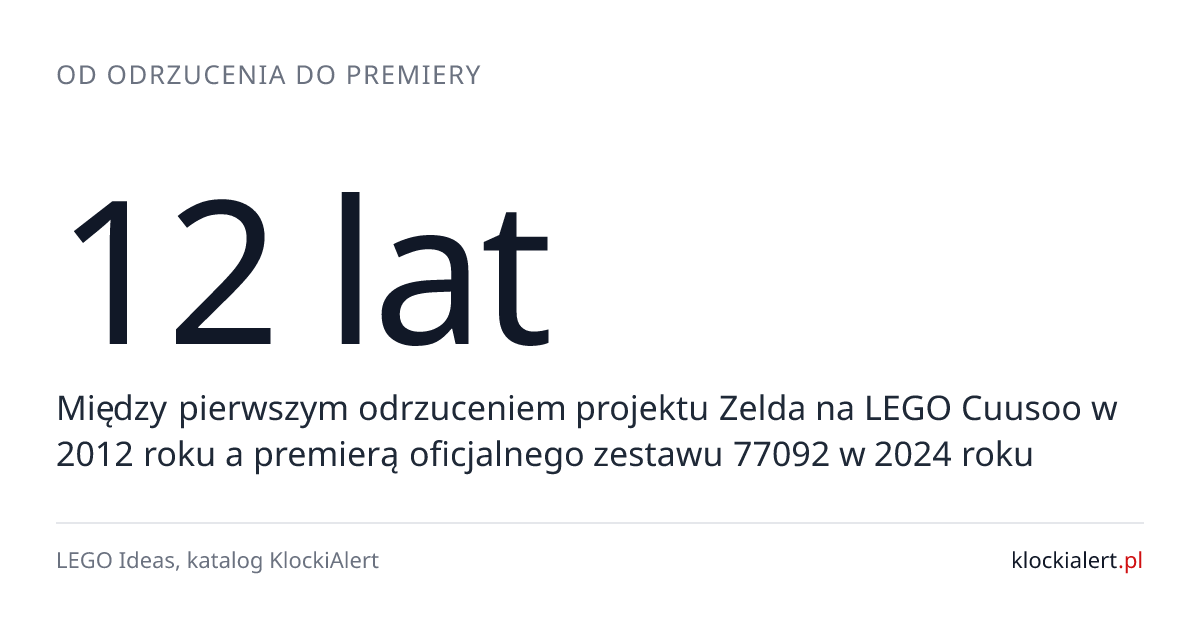 Od odrzucenia do premiery: dwanaście lat