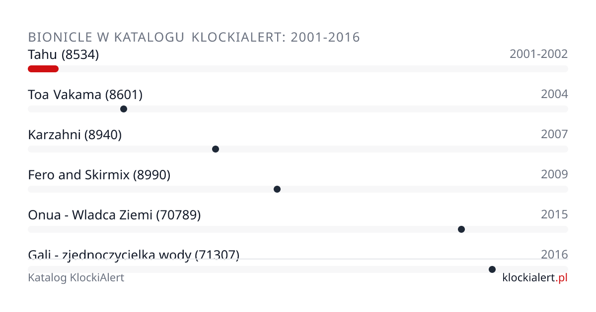 Oś czasu zestawów LEGO Bionicle w katalogu KlockiAlert od 2001 do 2016 roku