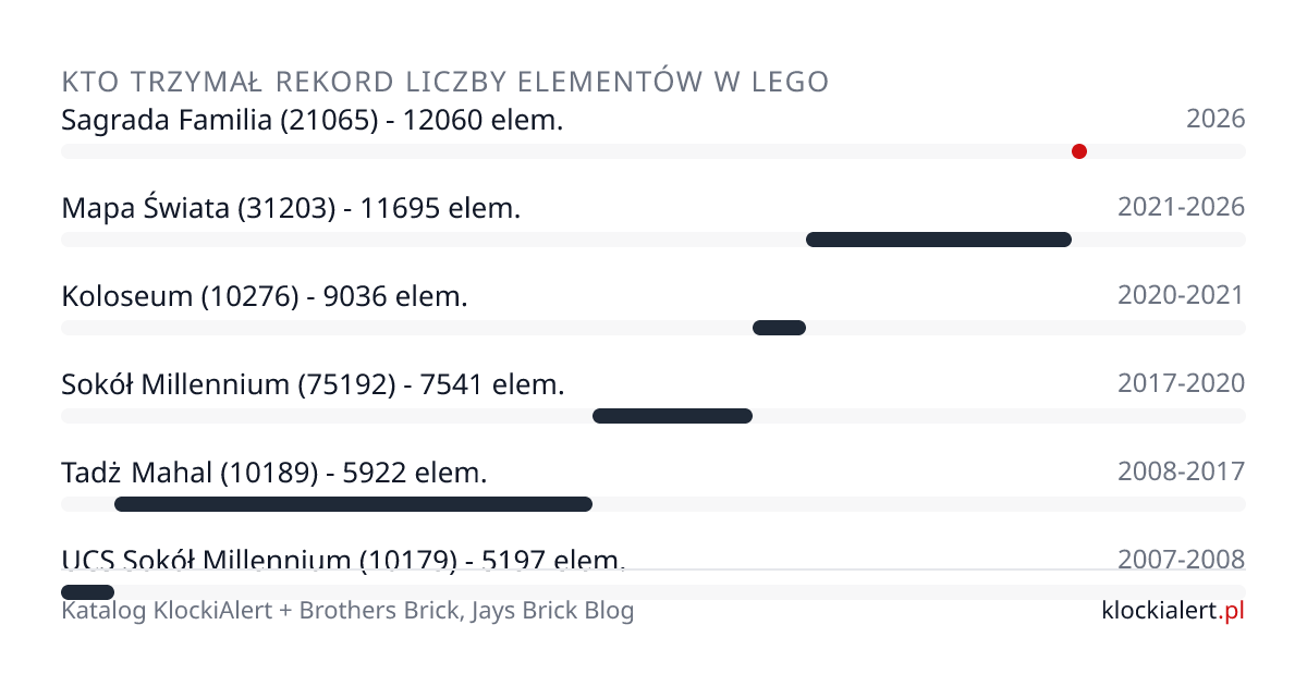 Oś czasu: kto trzymał rekord liczby elementów w LEGO