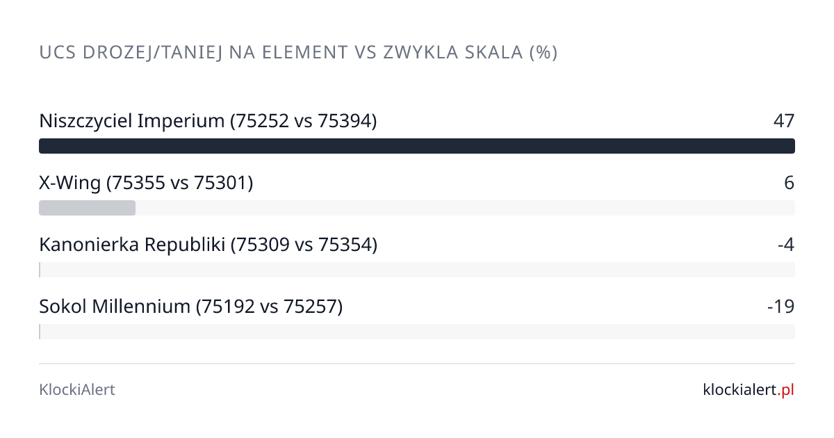 Wykres: UCS drożej lub taniej na element w czterech parach