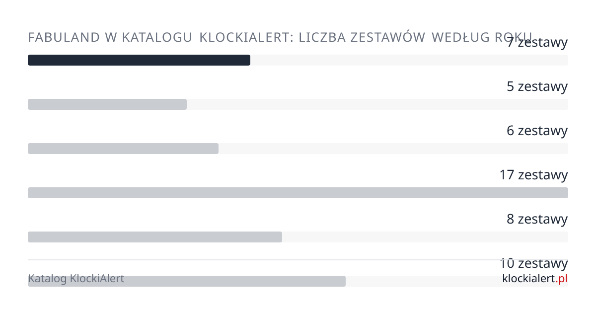 Wykres: liczba zestawów Fabuland w katalogu KlockiAlert według roku