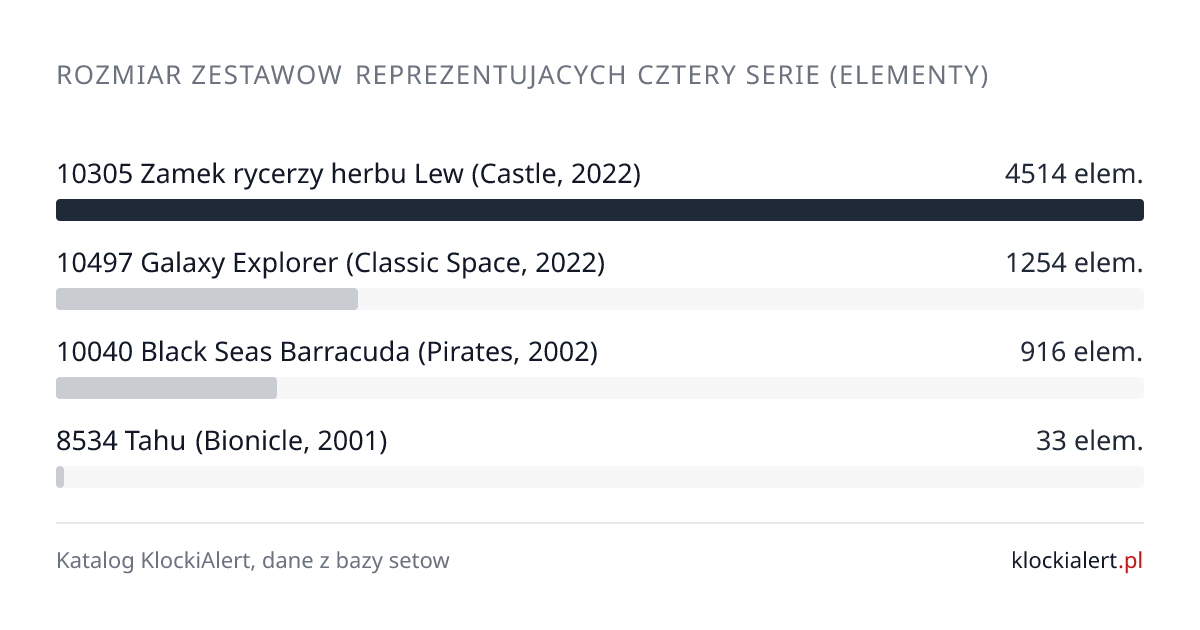 Porównanie liczby elementów w zestawach reprezentujących cztery serie