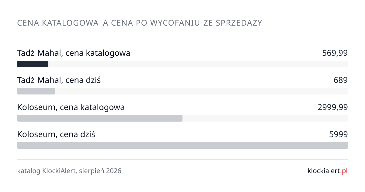 Wykres porównujący cenę katalogową Tadż Mahal i Koloseum z ich aktualną ceną po wycofaniu ze sprzedaży