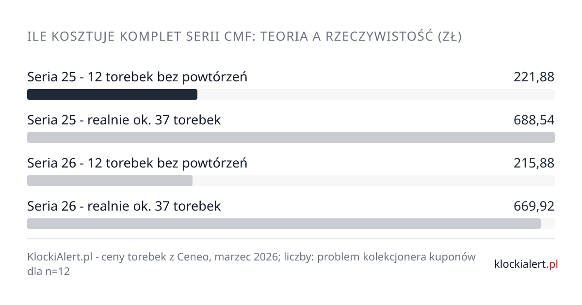 Ile kosztuje komplet serii CMF: teoria kontra rzeczywistość