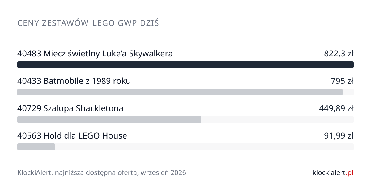 Ranking cen zestawów LEGO GWP w bazie KlockiAlert, od najdroższego do najtańszego