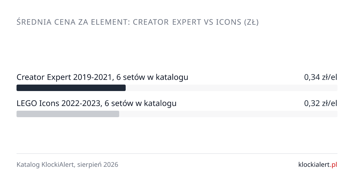 Wykres porównujący średnią cenę za element w grupie Creator Expert i LEGO Icons