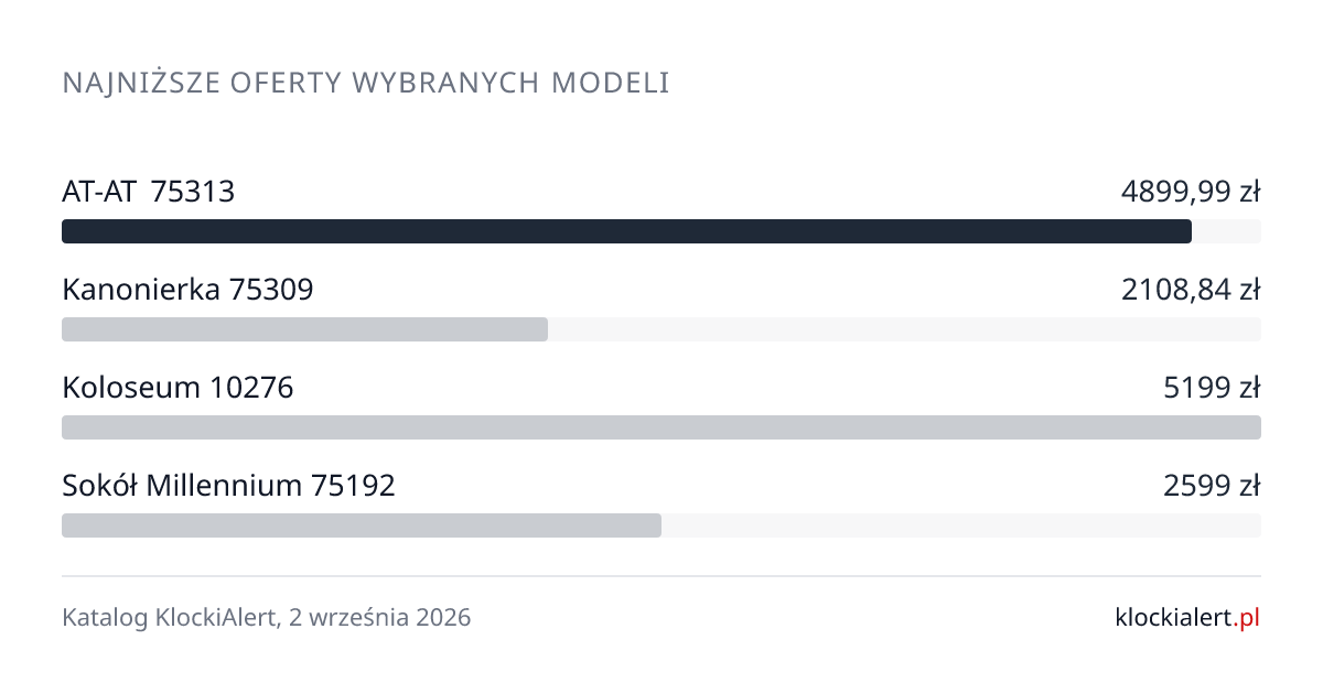 Porównanie najniższych ofert wybranych zestawów LEGO