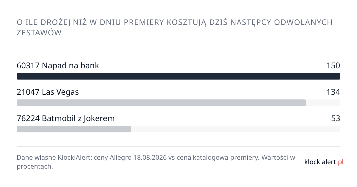 Wykres: o ile drożej niż w dniu premiery kosztują dziś następcy odwołanych zestawów LEGO