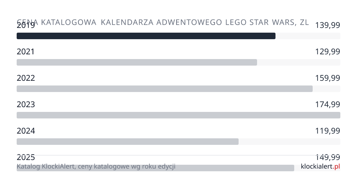 Wykres: cena katalogowa kalendarza Star Wars 2019-2025