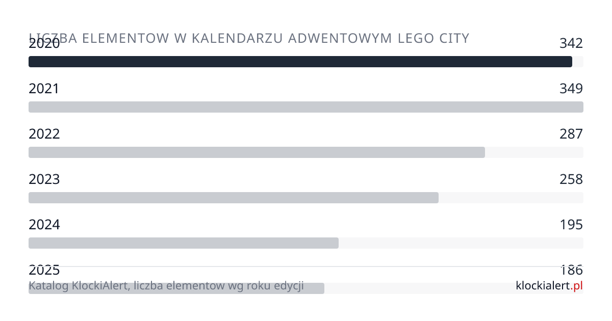 Wykres: liczba elementów w kalendarzu City 2020-2025