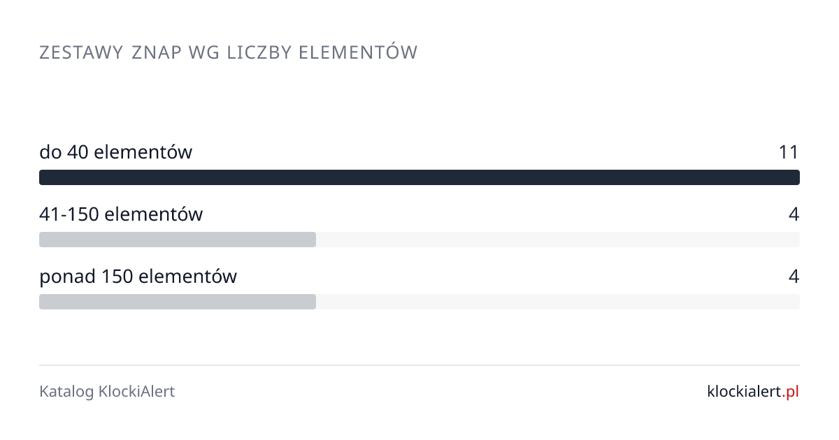 Zestawy Znap w katalogu KlockiAlert według liczby elementów