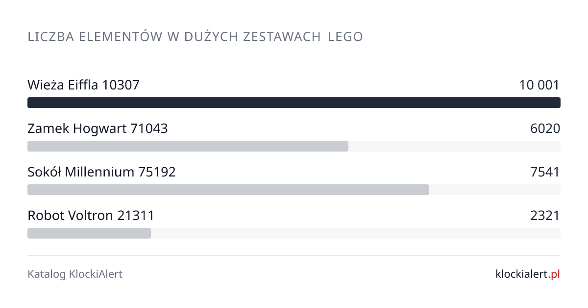 Porównanie liczby elementów w dużych zestawach LEGO z katalogu KlockiAlert