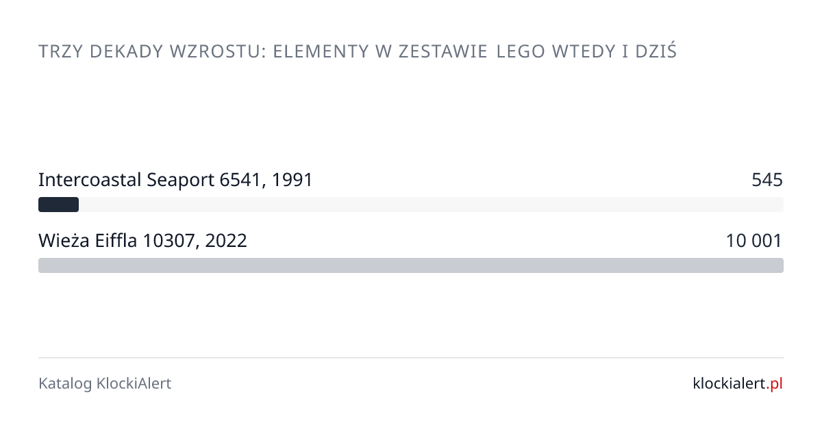 Porównanie liczby elementów: zestaw z 1991 roku i Wieża Eiffla z 2022