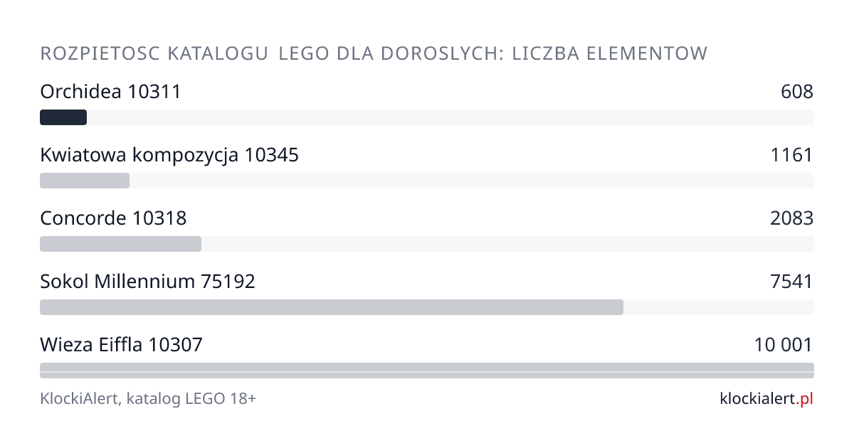 Rozpiętość katalogu LEGO dla dorosłych według liczby elementów
