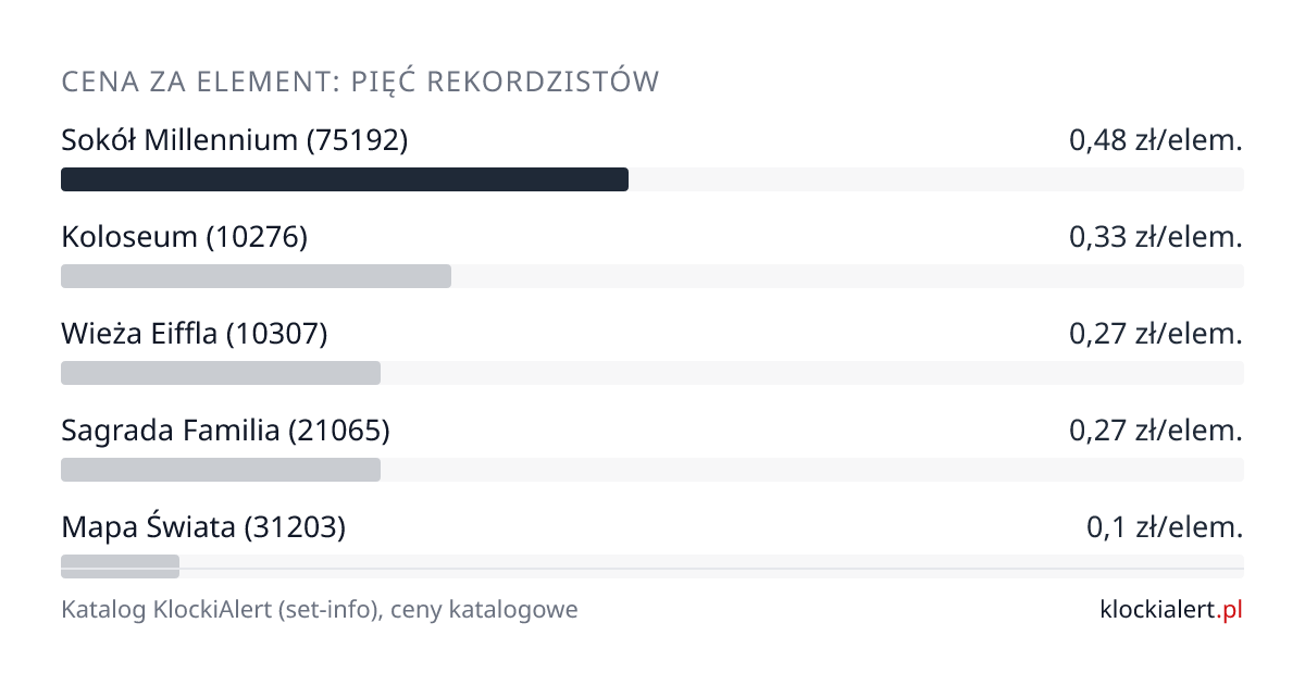 Cena za element: pięć rekordzistów