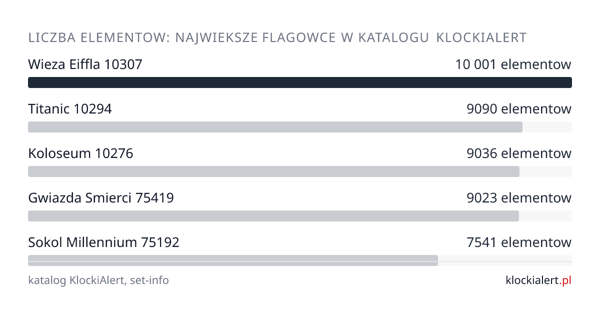 Porównanie liczby elementów w największych zestawach LEGO w katalogu KlockiAlert