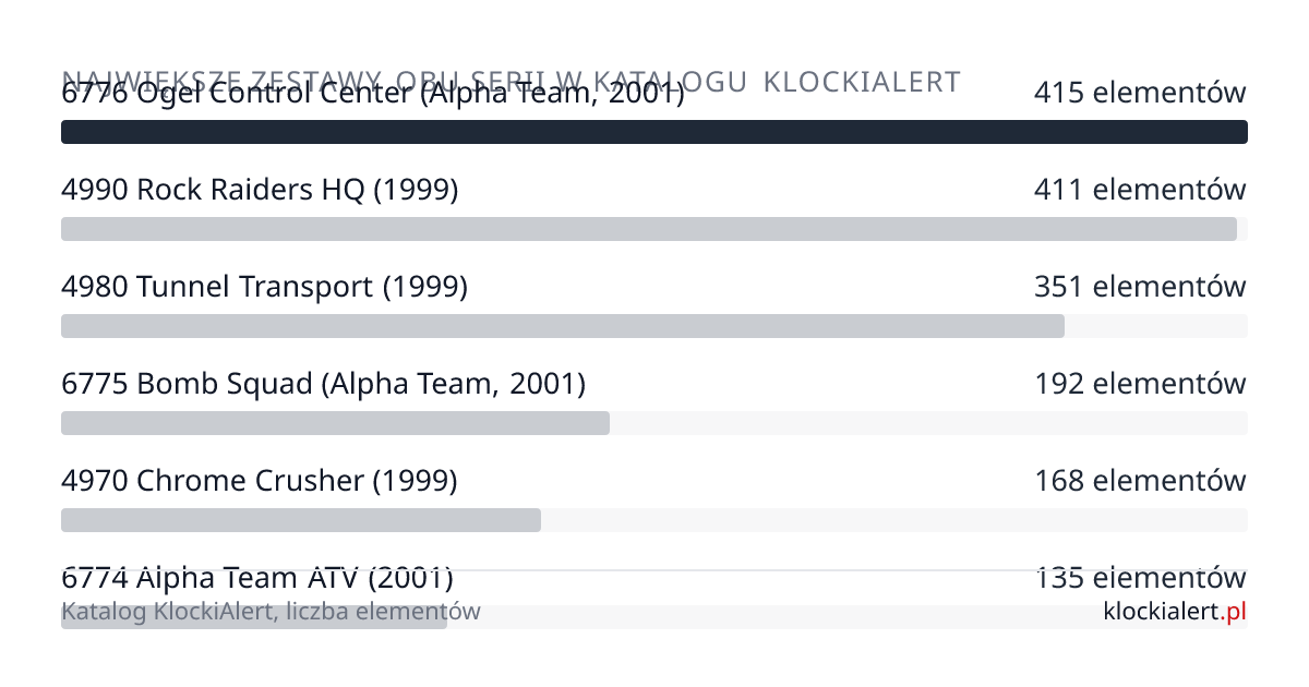 Porównanie liczby elementów największych zestawów Rock Raiders i Alpha Team w katalogu KlockiAlert