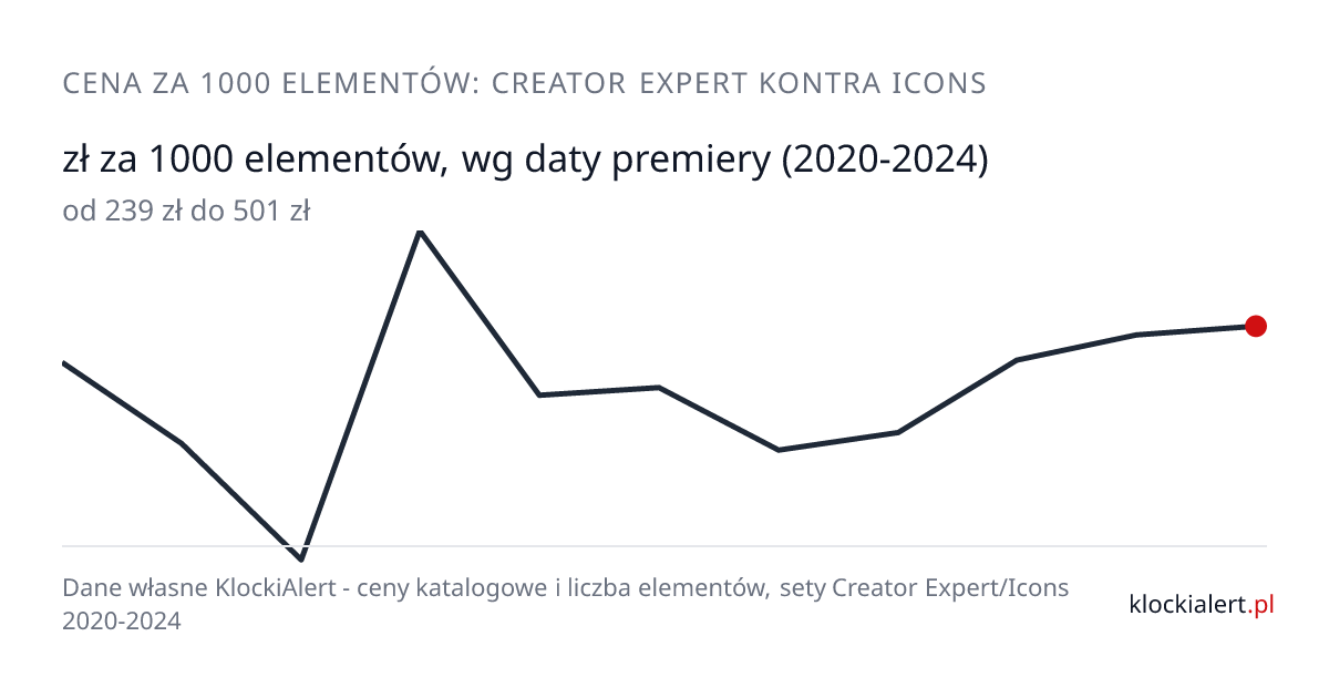 Wykres ceny za tysiąc elementów zestawów Creator Expert i Icons z lat 2020-2024