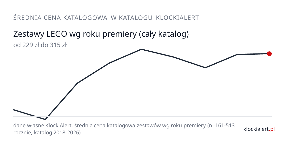 Wykres średniej ceny katalogowej zestawów LEGO w katalogu KlockiAlert według roku premiery